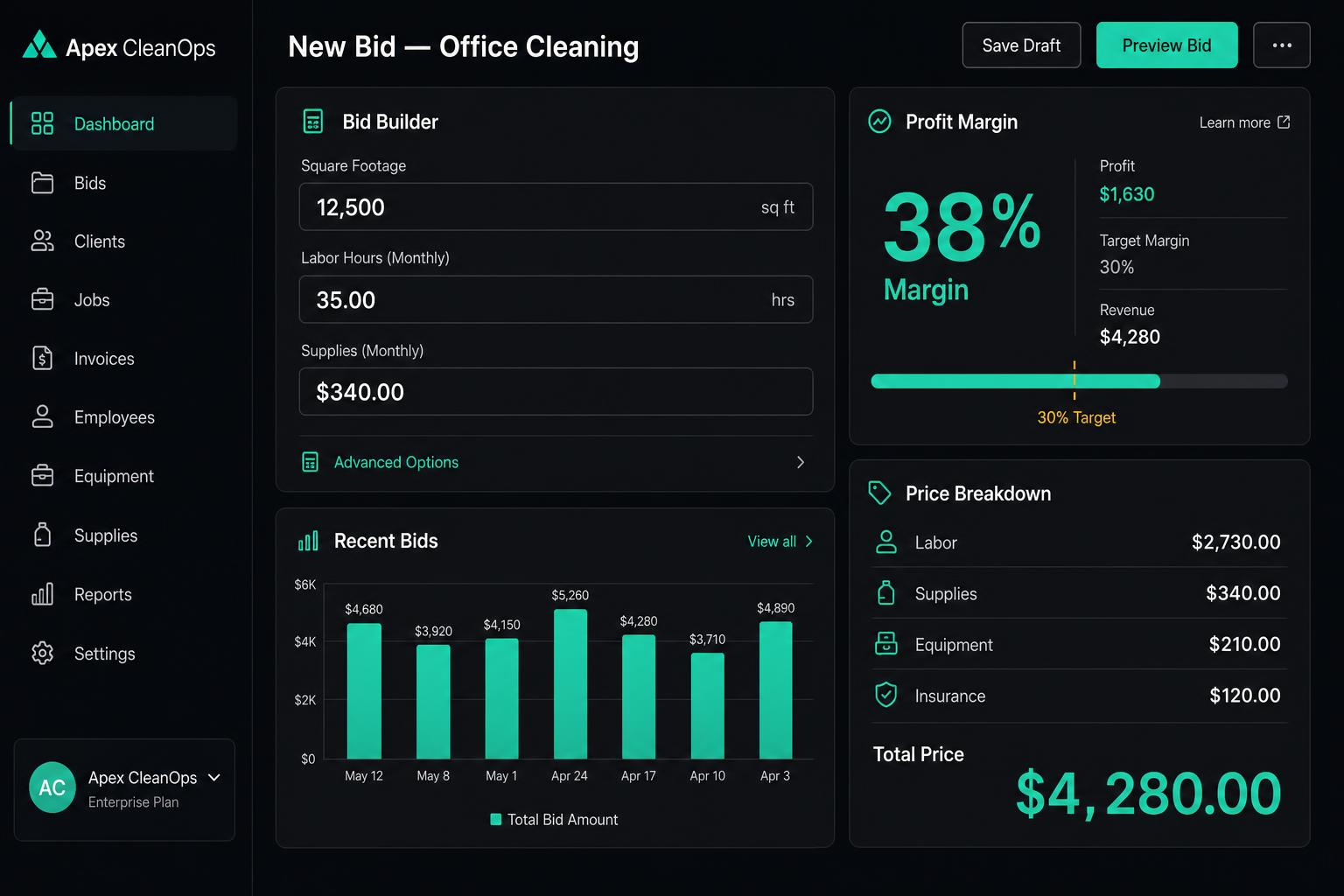 Apex CleanOps bid builder showing a $4,280 office cleaning bid with 38% profit margin